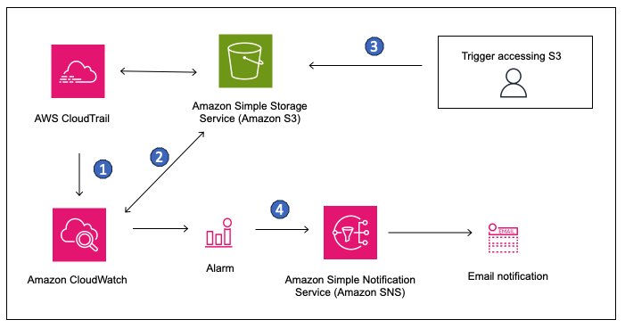 [Figure 1 - Architecture overview]